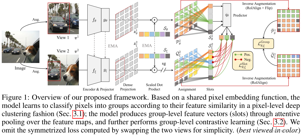 自监督论文阅读笔记 Self-Supervised Visual Representation Learning with Semantic ...