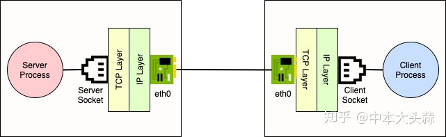 Socket_单盘跨socket是什么意思-CSDN博客