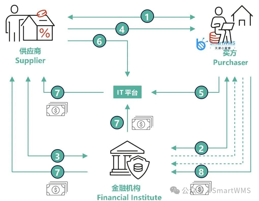 供应链领域主题：什么是供应链金融（Supply Chain Finance）？_scf-CSDN博客