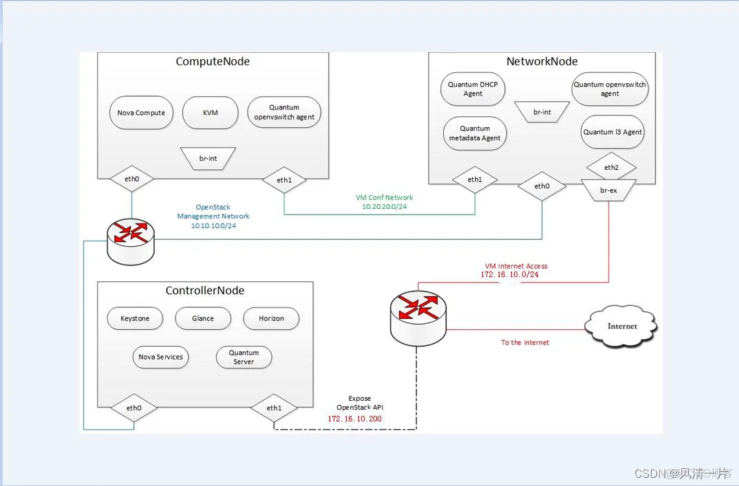 OpenStack 多个计算节点配置 openstack多节点部署_openstack怎么让虚拟机均匀分布在3个计算节点上-CSDN博客