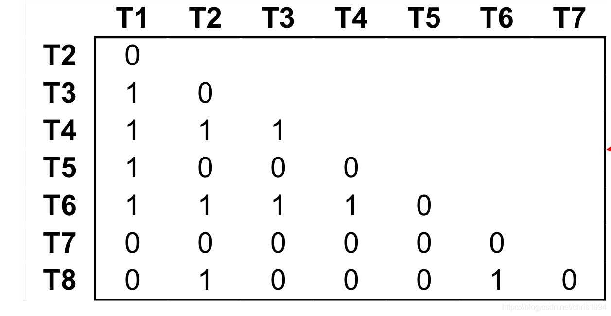 阈值处理之后相似度矩阵