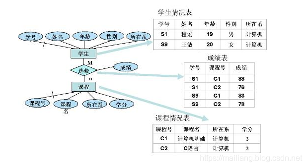 图2 逻辑数据模型到对应的数据库之间的转换示例