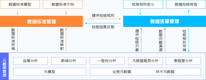 金融数据治理管理方案