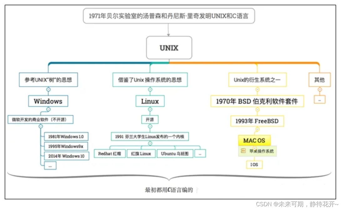 Linux基础(一):初识Linux_linux 也是众多操作系统之一,要想知道 linux 是什么,首先得说一说什么是操作系统-CSDN博客