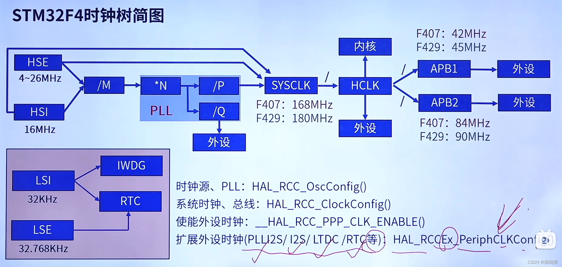 stm32时钟系统_采用外部高速和低速振荡器的作用-csdn博客