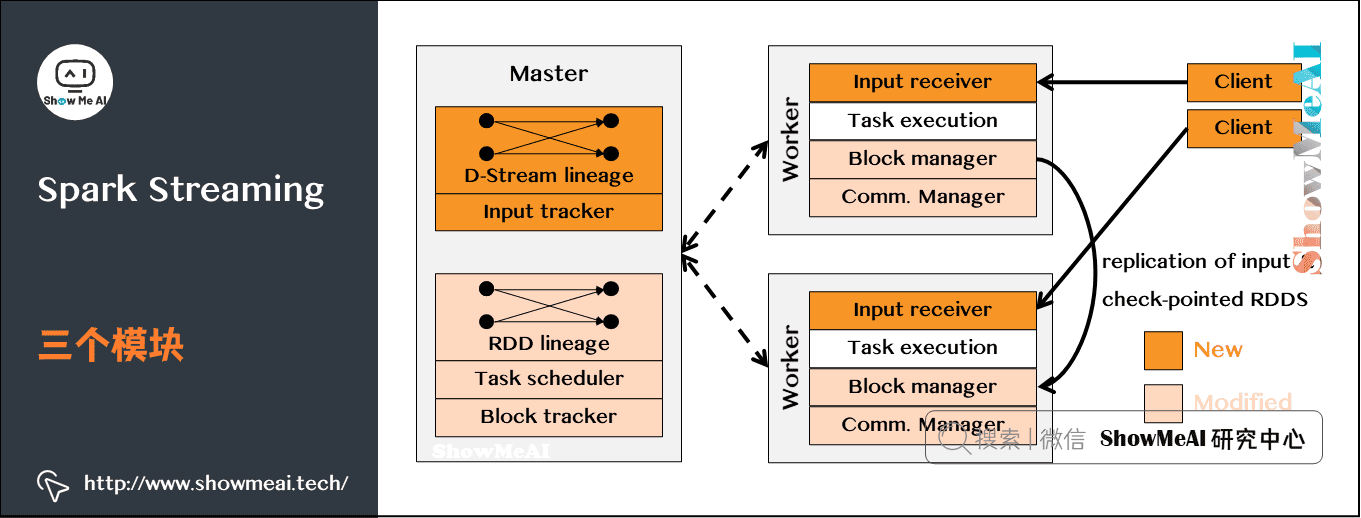 流式数据处理; ; Spark Streaming; 三个模块; 13-6
