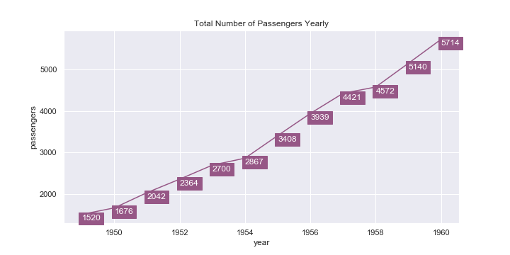 A line plot showing the total number of passengers yearly with data labels that have a background colour.