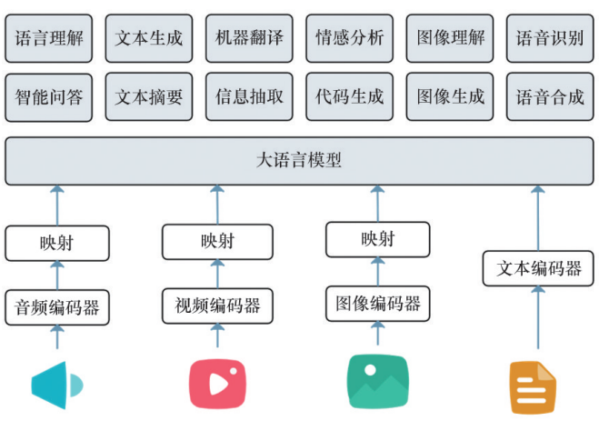 通用大模型演进路线 | 科技导报-CSDN博客