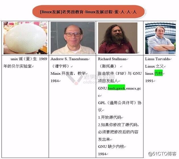 Linux发展环境准备