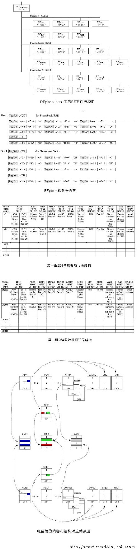 关于3G手机USIM卡的电话簿