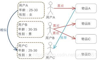 基于人口的统计学推荐