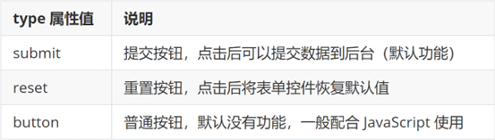 【HTML】<button>按钮_html button-CSDN博客