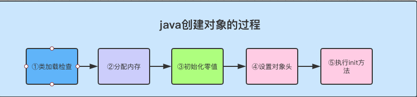 java对象创建过程