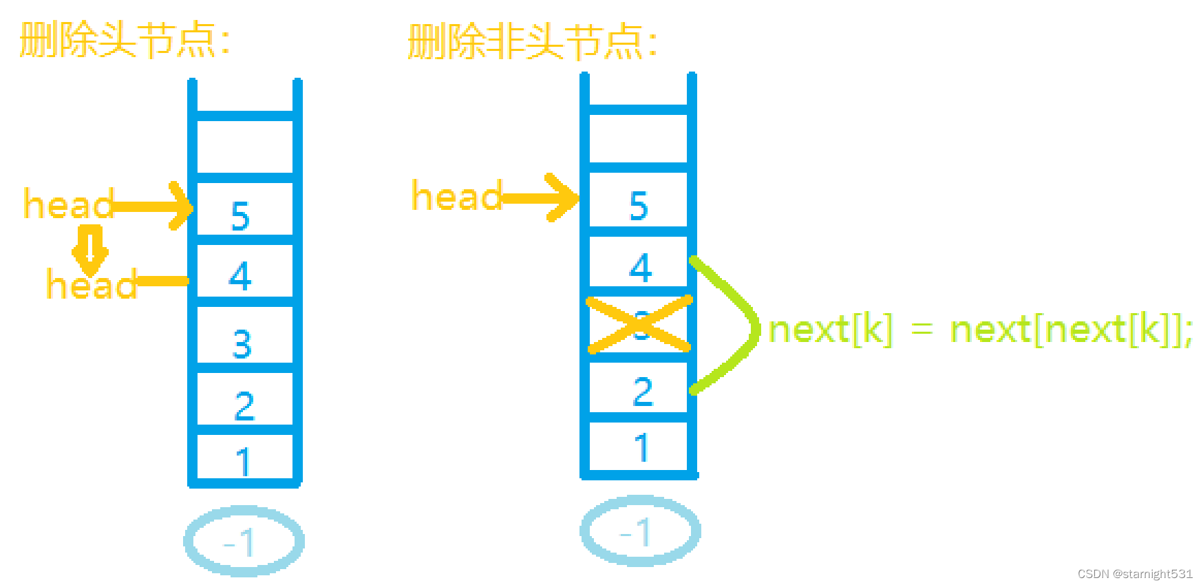 删除