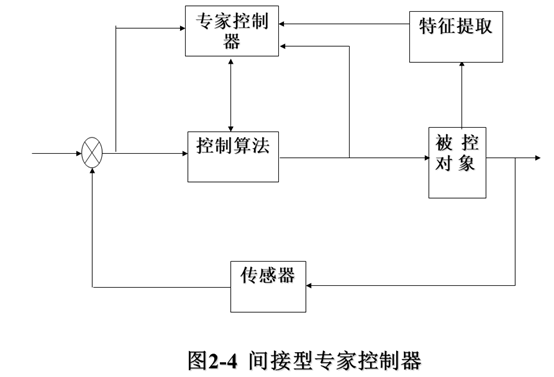 专家控制