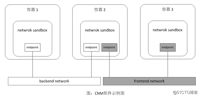 “深入浅出”来解读Docker网络核心原理