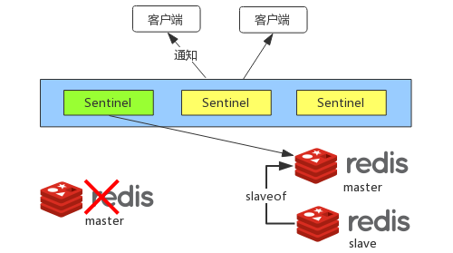 Redis Sentinel故障转移2