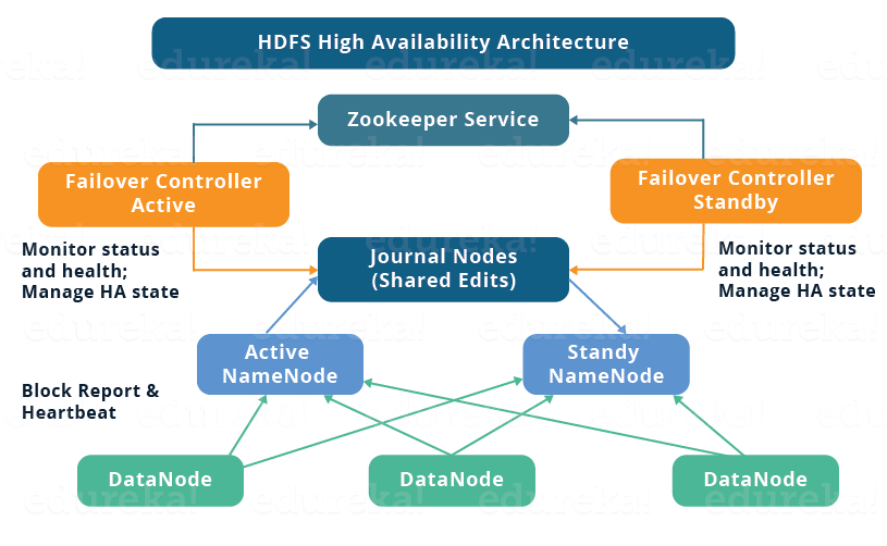 HDFS HA架构 - 高可用性群集 -  Edureka