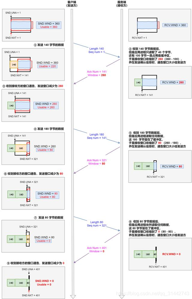 图解 TCP 重传、滑动窗口、流量控制、拥塞控制