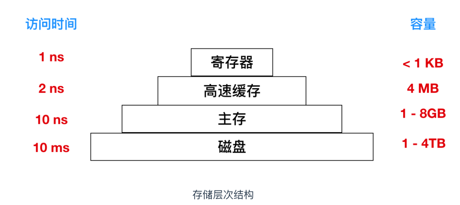 操作系统笔记（1）- 计算机硬件介绍