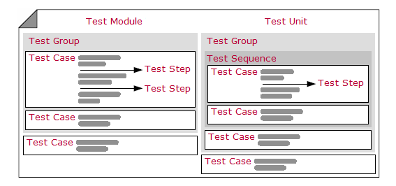 Test Module/Test Unit架构