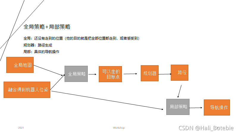 LEARNING TO EXPLORE USING ACTIVE NEURAL SLAM-CSDN博客