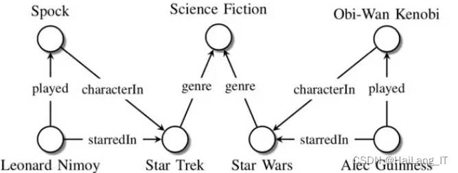 毕业设计：基于知识图谱的电影推荐问答系统
