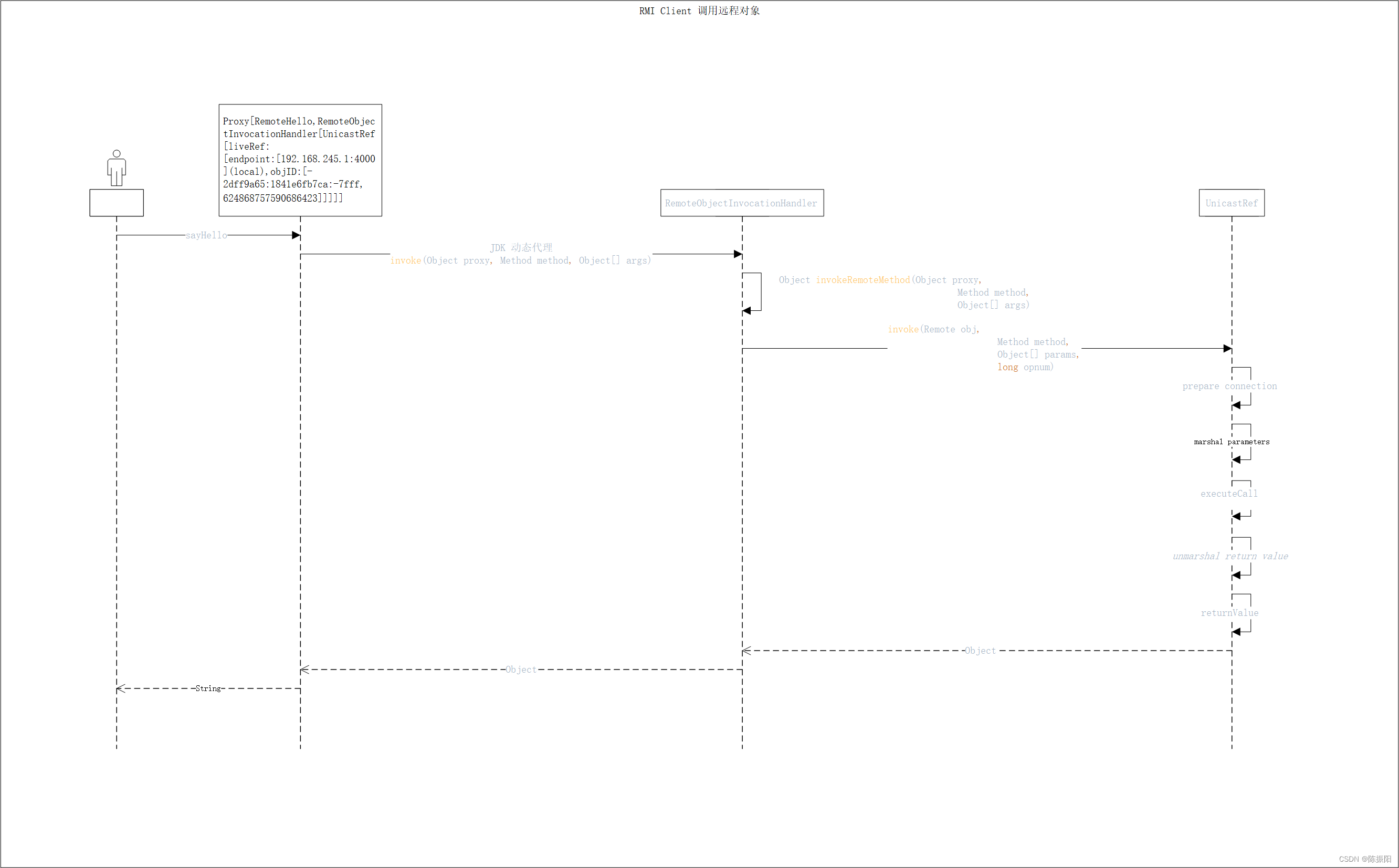 Java Remote Method Invocation (RMI) Architecture-CSDN博客