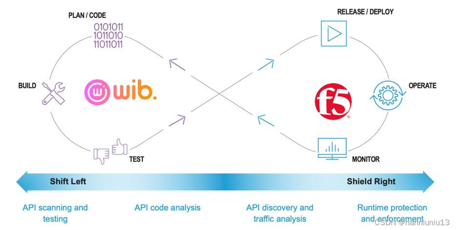浅谈API生态建设:API安全策略的6项原则_api 安全策略-CSDN博客