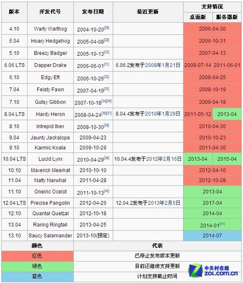 盘点：十大最流行的Linux服务器发行版 