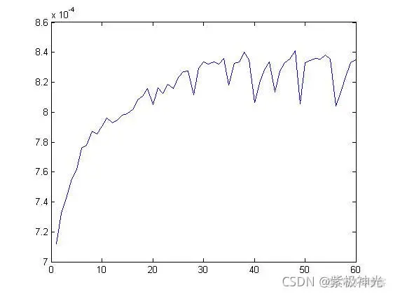 【生产调度】基于免疫算法求解生产调度零等待问题matlab源码_信号处理_18