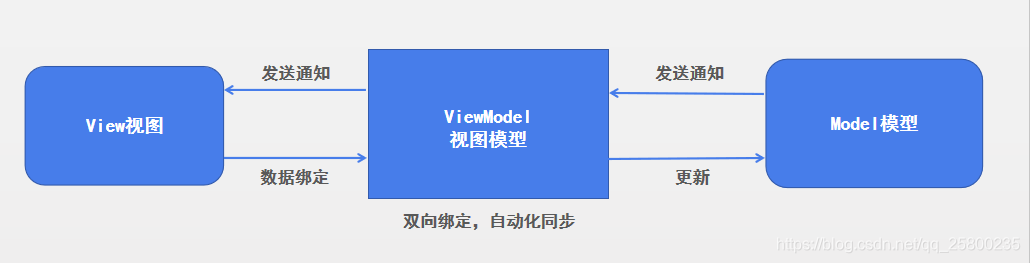 MVVM示意图