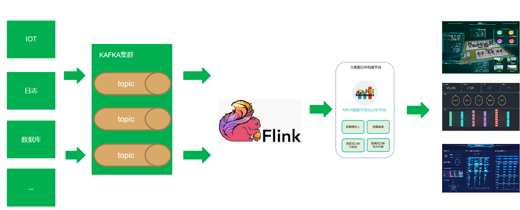 通过Flink+NBI可视化构建实时大数据分析系统