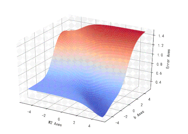 这么好用的Python3D绘图命令，还不赶紧放到毕业论文或者PPT里？_3d plot-CSDN博客