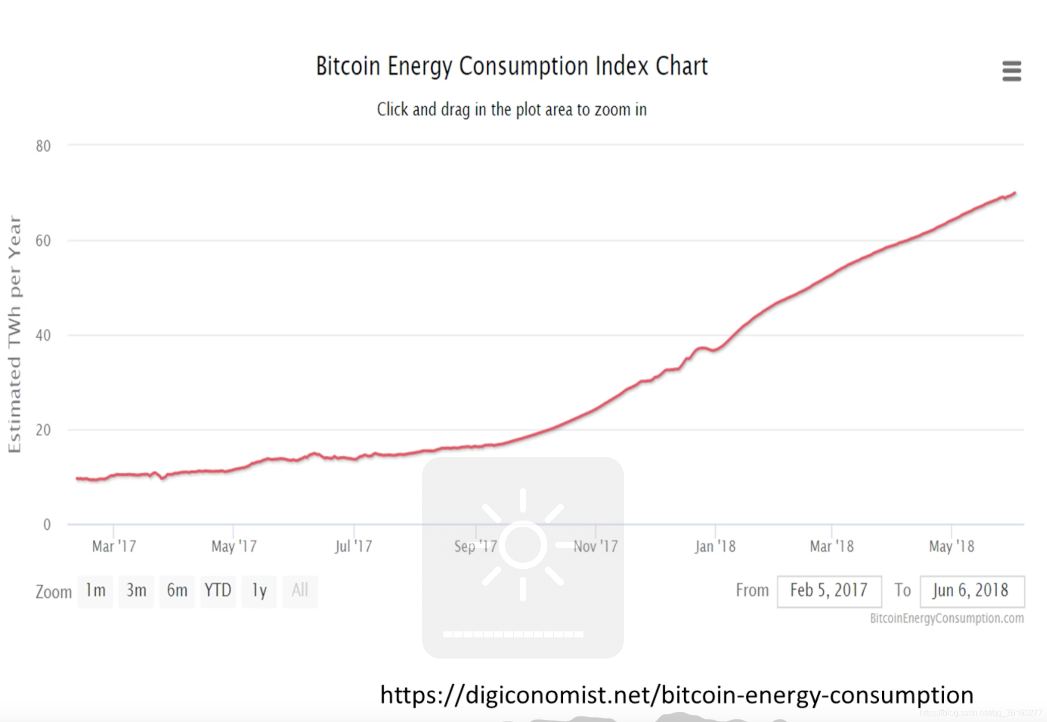 21 以太坊权益证明_单位比特流量的能耗曲线-CSDN博客