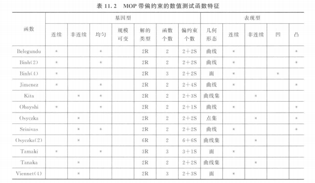 【多目标进化优化】 MOEA 测试函数