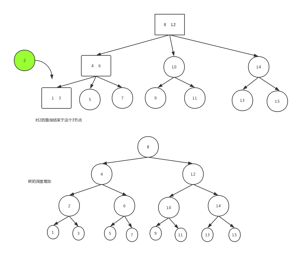 上方节点全是3节点