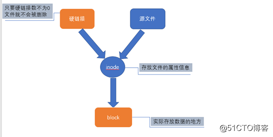linux 文件属性