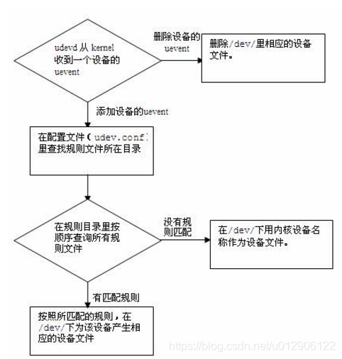 udev介绍