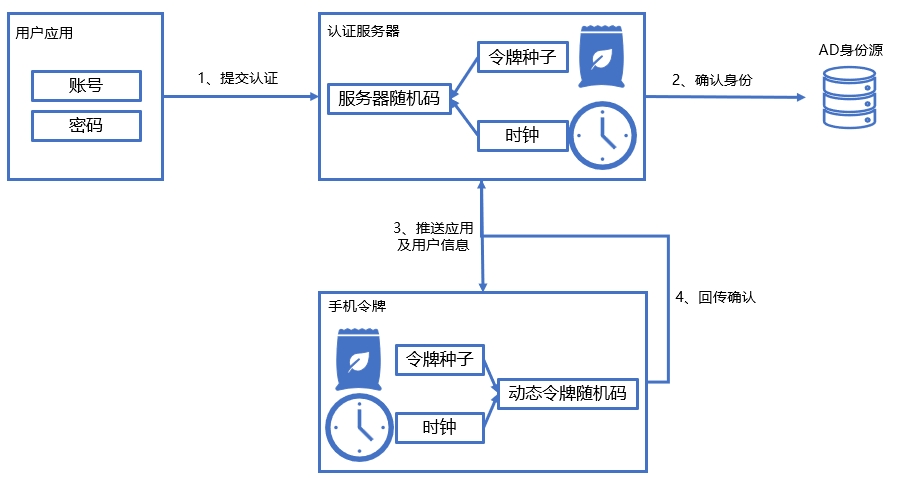 OTP认证技术详解：概念、原理与实现-CSDN博客