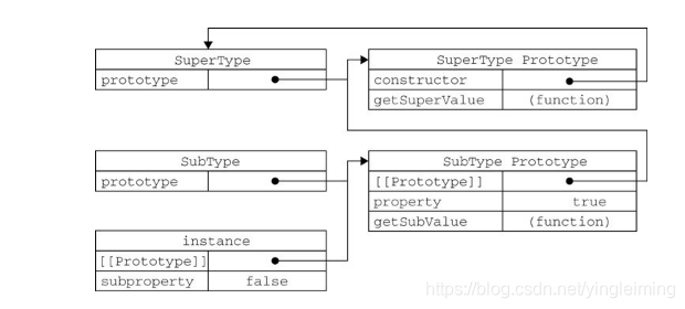 实例以及构造函数和原型中的关系