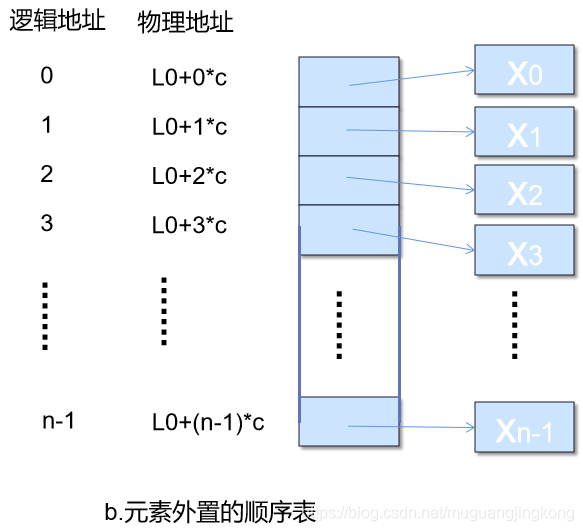 数据结构与算法(2)——顺序表(形式、结构、操作)_一体式结构顺序表,分离式结构顺序表-CSDN博客