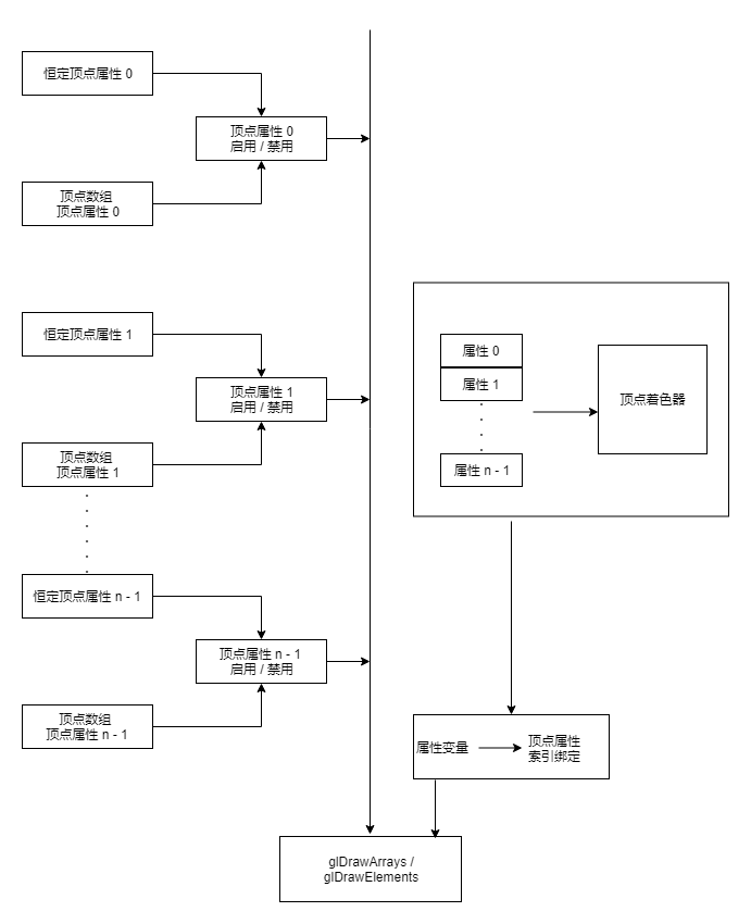 为绘制一个或者多个图元指定和绑定顶带你属性.png