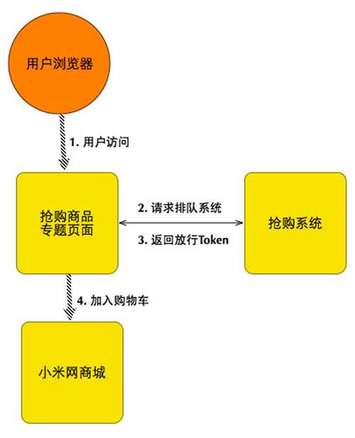“米粉节”背后的故事——小米网抢购系统开发实践