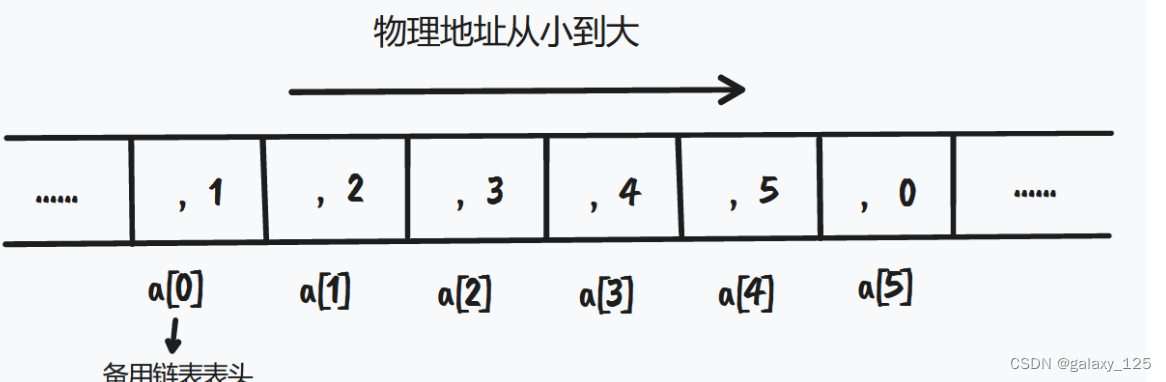 静态链表实现与操作:优势、不足与示例-CSDN博客