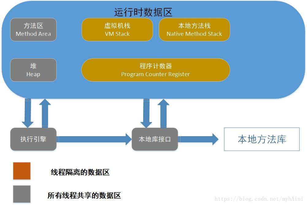 线程共享的有方法区和堆，线程私有的为虚拟机栈、本地方法栈、程序计数器