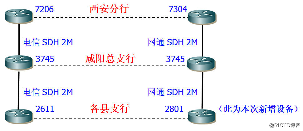 网络工程师成长日记385-某银行线路优化