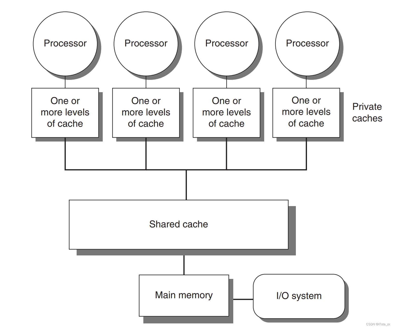 集中式存储器多处理器架构