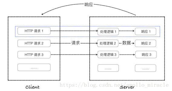 Web应用程序的本质