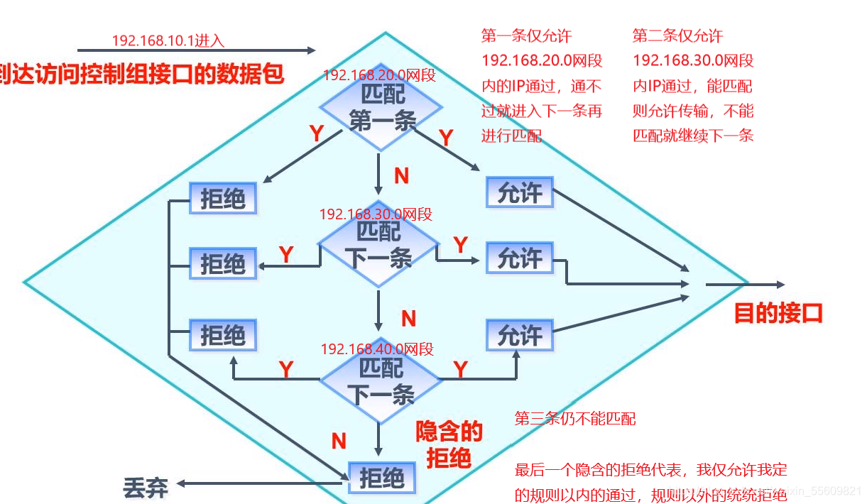 看一看学一学ACL和ANT介绍与运用_ant控制网络工作原理详解-CSDN博客
